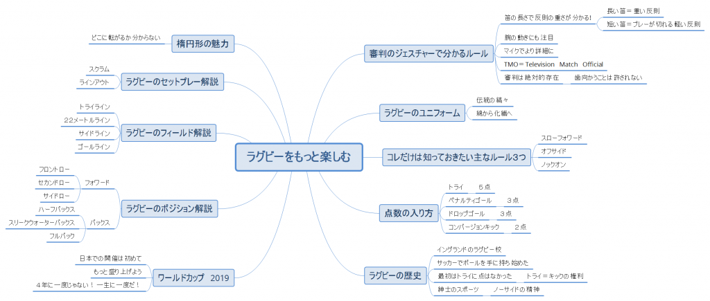 思考の整理に抜群の効果 Xmindを使ってみた Co Develop Ing 京都の若ハゲ税理士ジンノのブログ